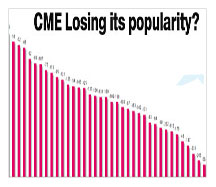 Is Online CME Losing its popularity?